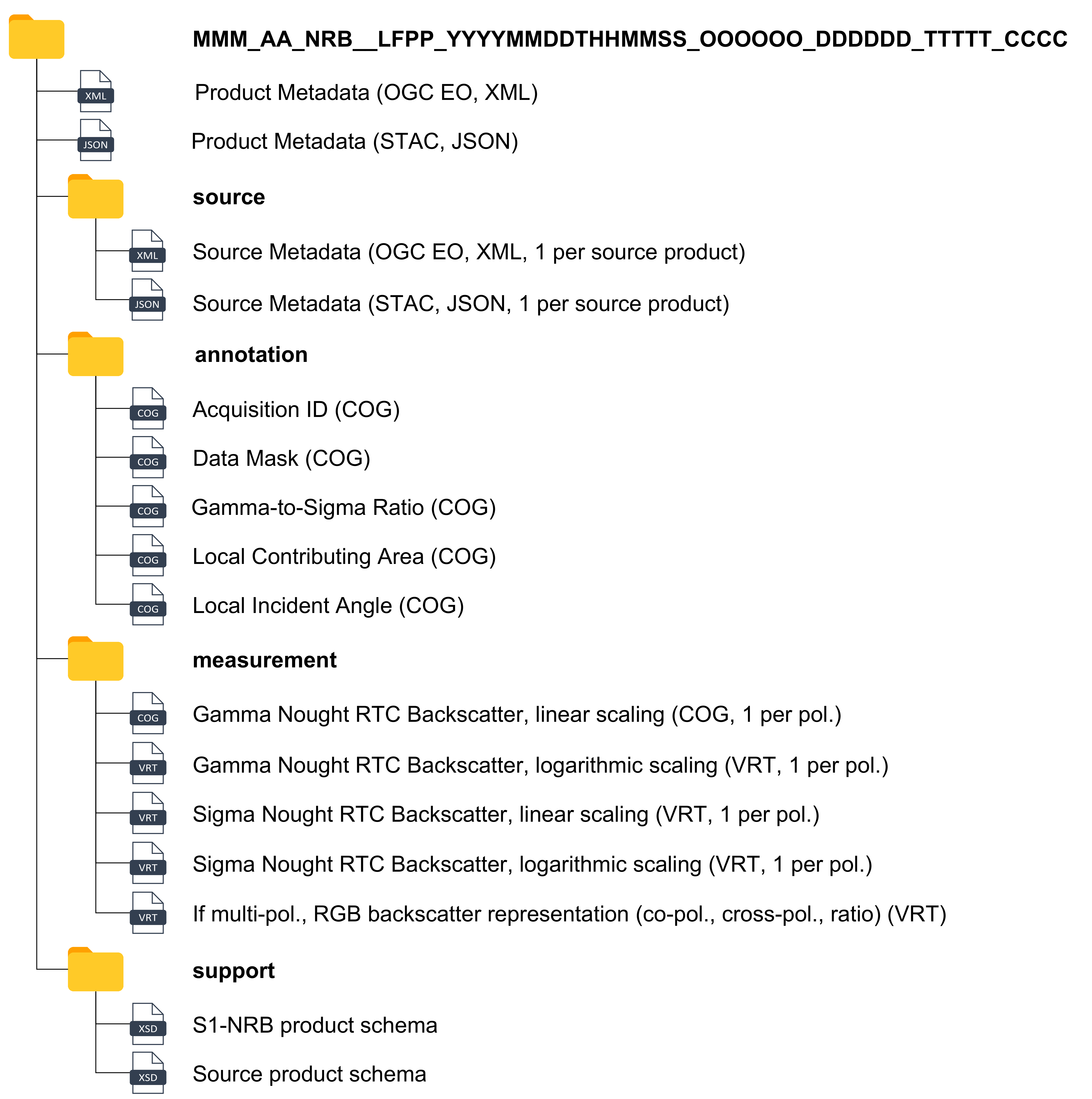 S1-NRB_folder_structure.png