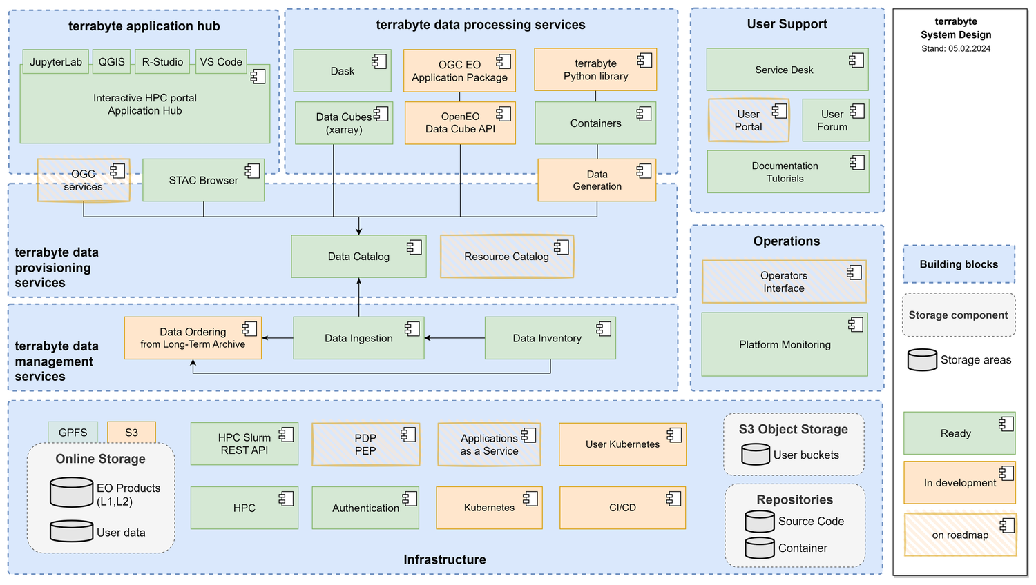 terrabyte system design