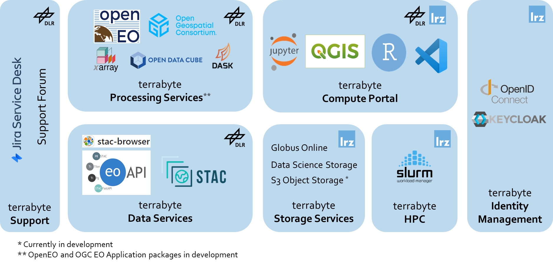 terrabyte Offerings