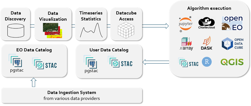 STAC-based services