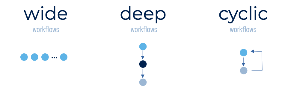 Wide, deep and cyclic workflows