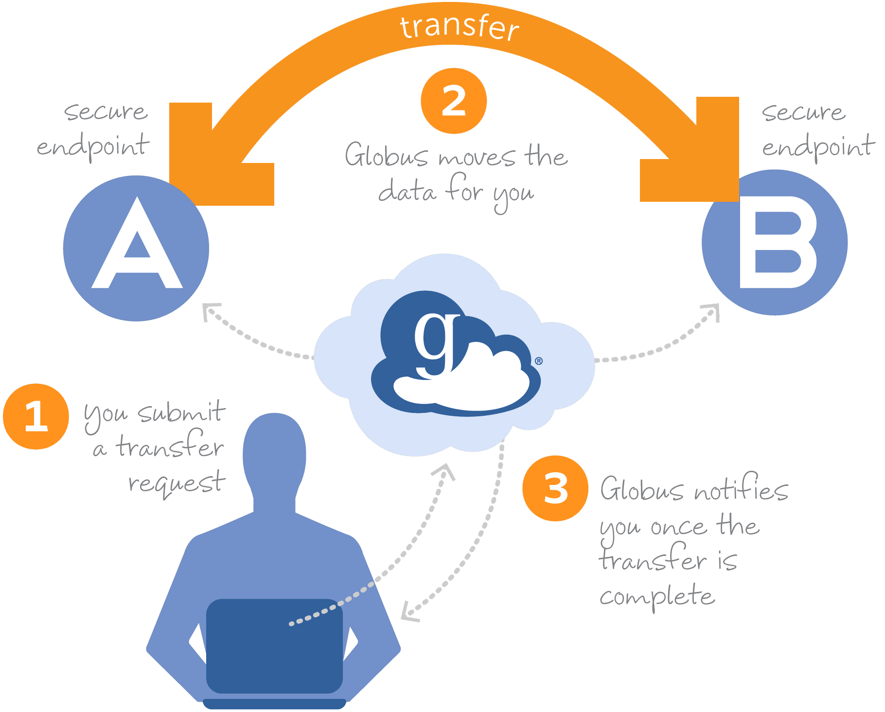 Globus data transfer overview